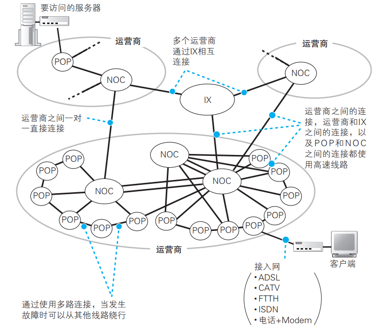 Internet Service Provider