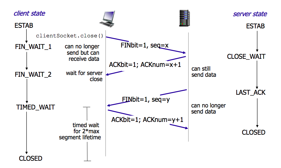 TCP 4-way Handshake